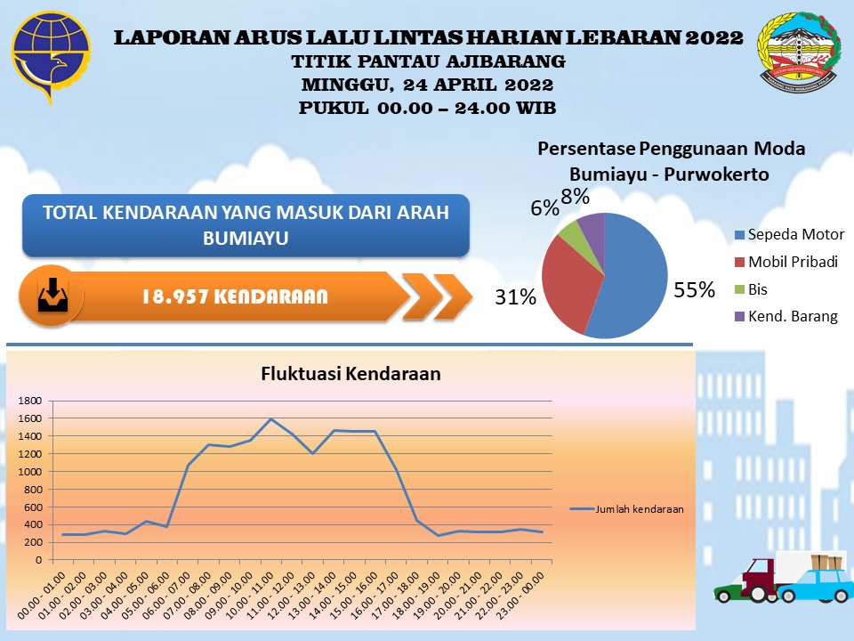 Mudik Lebaran 2022, Lalu Lintas Bumiayu - Purwokerto Mulai Padat, Meningkat 20 Persen