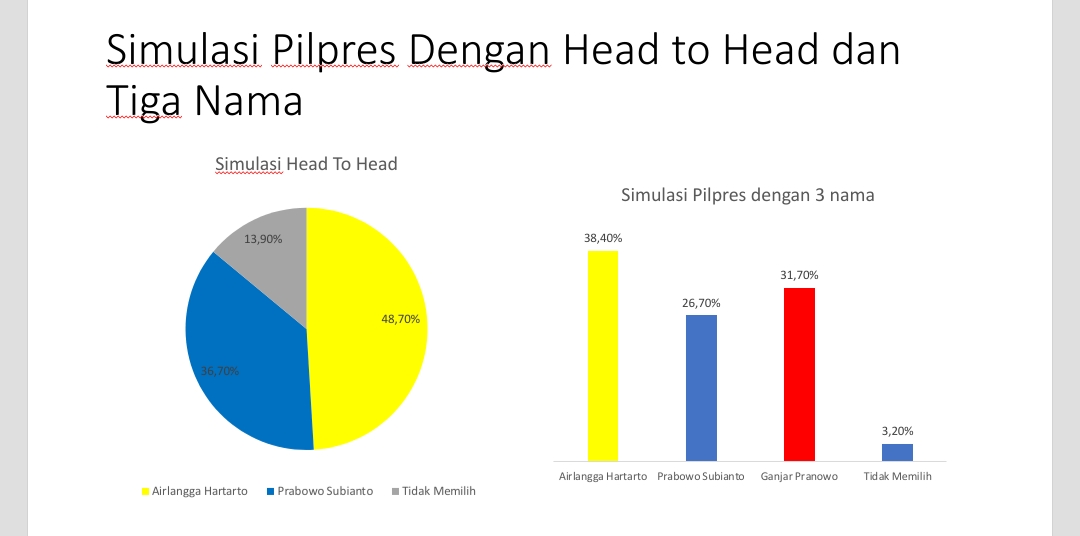 Survei: Airlangga Unggul Jika Head to Head dengan Prabowo dan Ganjar