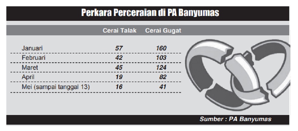 Cerai Gugat Mendominasi Ketimbang Cerai Talak, Perkara Perceraian di PA Banyumas
