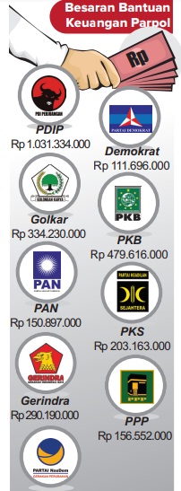 Bantuan Parpol di Banyumas, PDIP Banyumas Terbesar Rp 1,031 Miliar, Terkecil Nasdem Rp 154,7 Juta