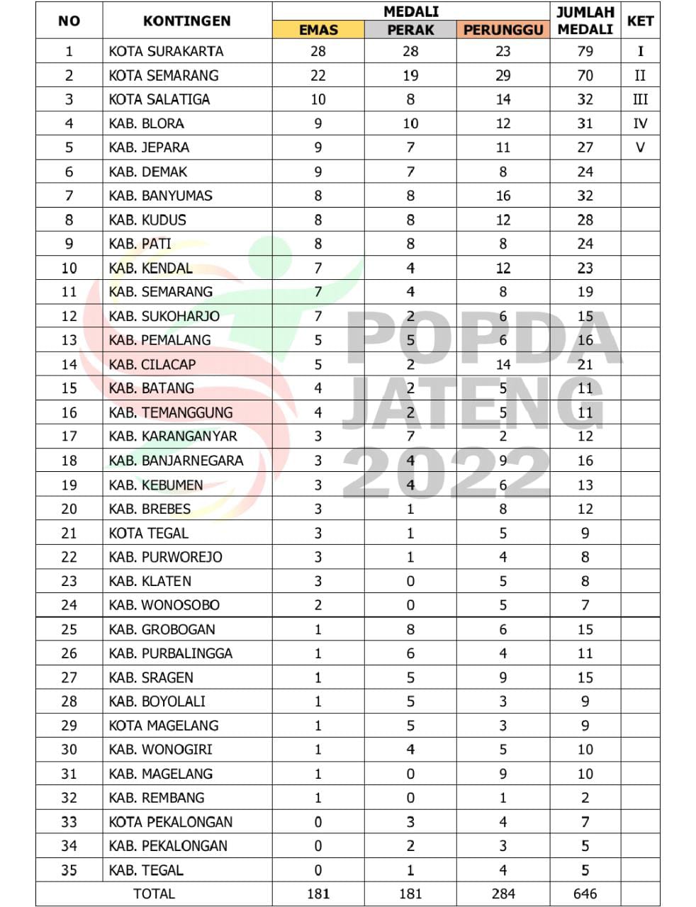 Banyumas Duduki Peringkat 7 Popda Jateng 2022, Ini Penyebabnya