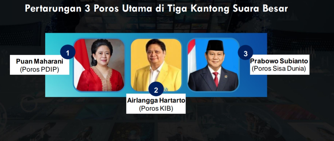 KIB Ungguli Poros Lain di Komunitas Digital, Survei: Airlangga Jadi Tokoh Utama