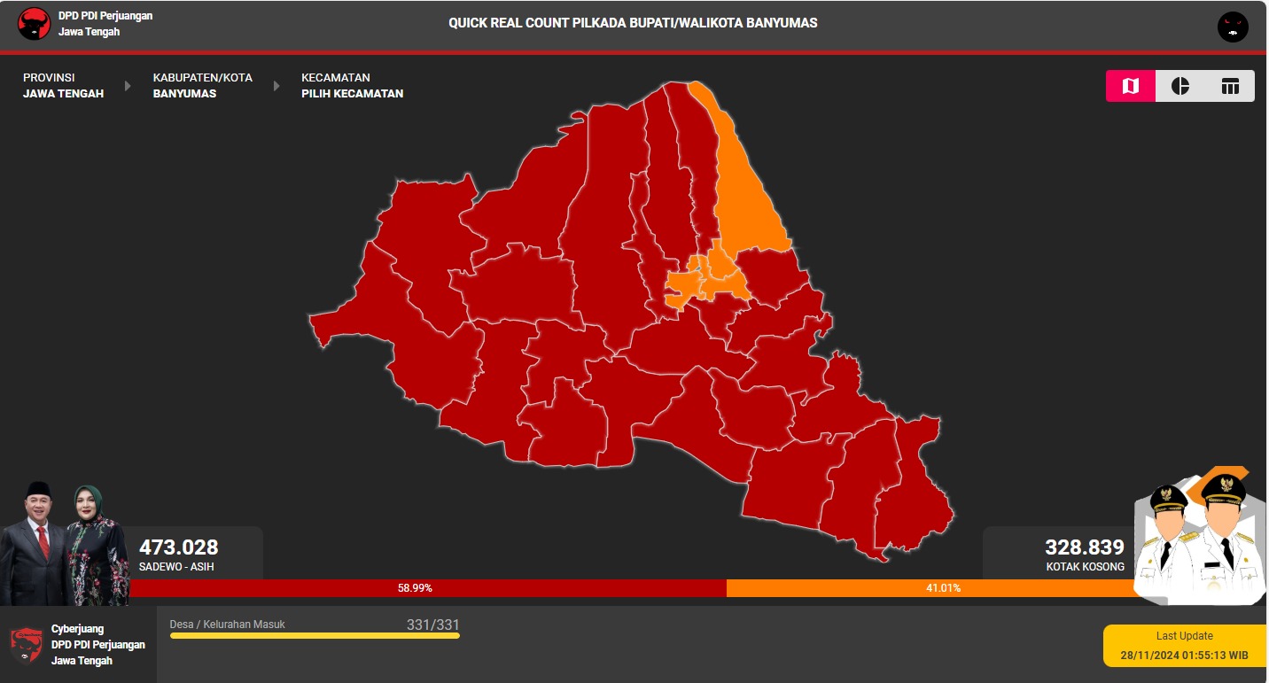 Pasangan Sadewo-Lintarti Menangkan Pemilihan Bupati Banyumas 2024, Versi Hitung Cepat