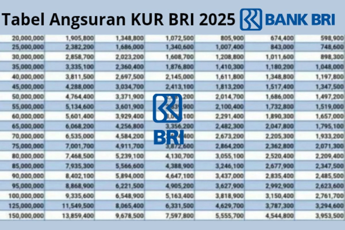 KUR BRI Pinjaman 150 Juta Selama 5 Tahun, Begini Simulasi Cicilannya per Bulan!