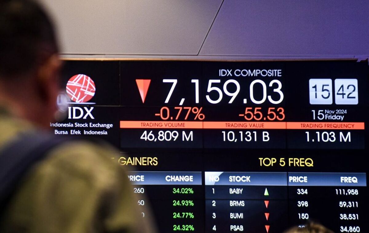 IHSG Kembali Melemah Mencapai 0,87% Imbas Tekanan dari Emiten Perbankan Besar