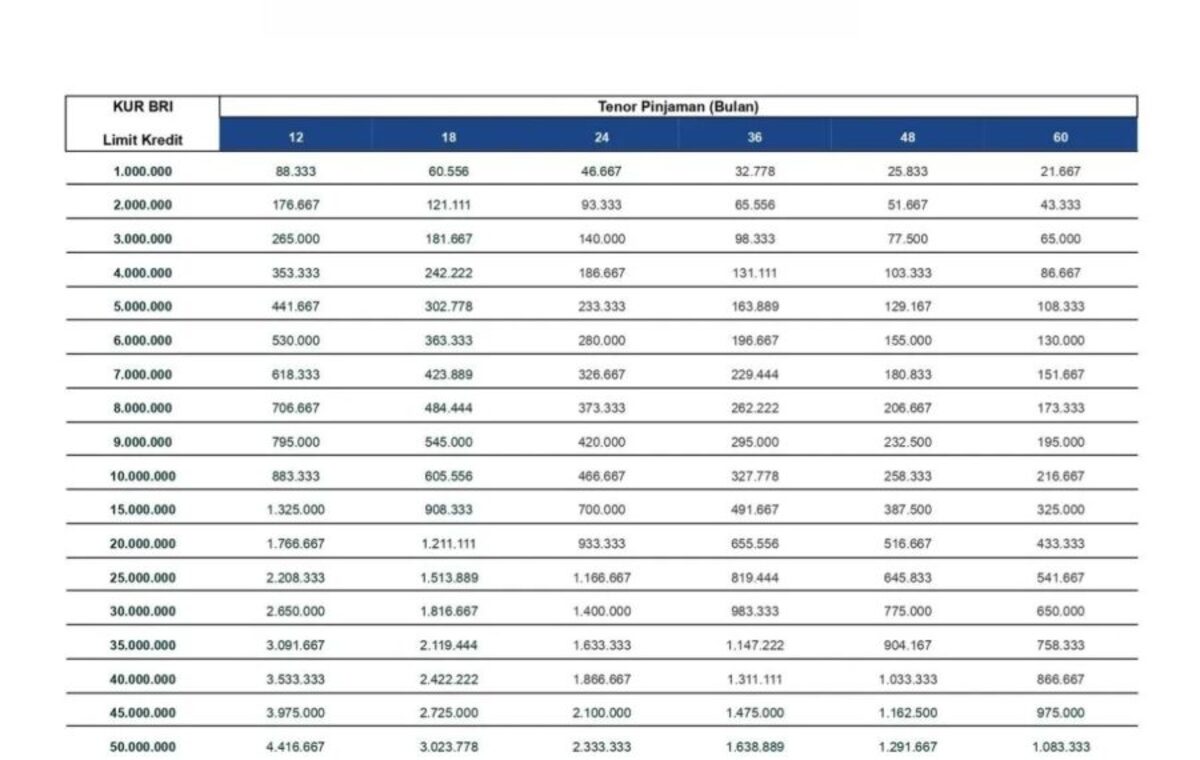 Tabel Angsuran KUR BRI 2025 Plafon 100 Juta, Cicilan Ringan Mulai Rp150 Ribu per Bulan