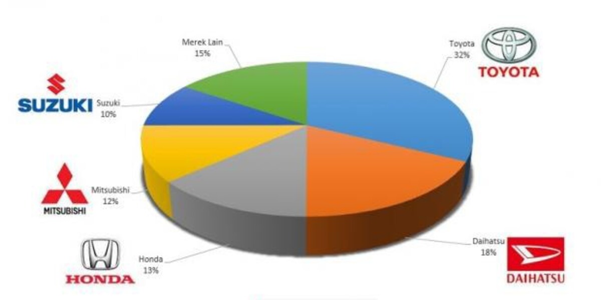 Top 5 Merek Mobil yang Menguasai Pasar Otomotif di Indonesia