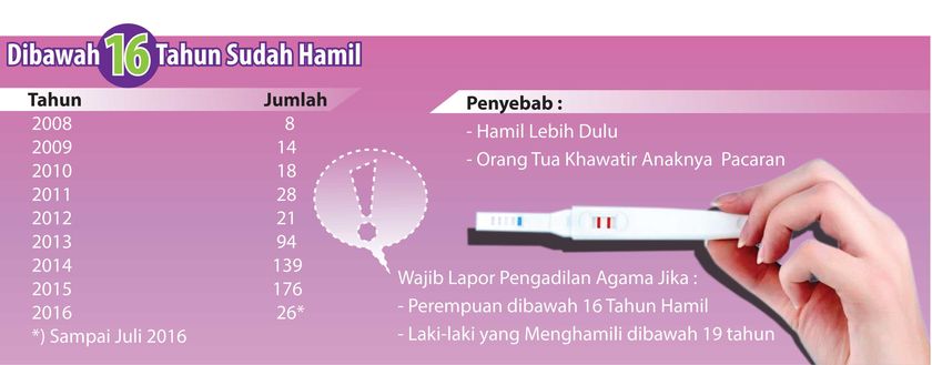 Duh, 80% Dari Pelajar Cilacap yang Dispensasi Nikah Karena Hamil Duluan