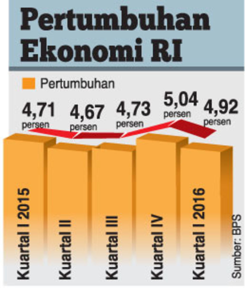 BI Pangkas Proyeksi Pertumbuhan Ekonomi