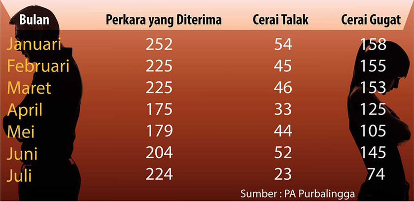 Perceraian di Purbalingga Didominasi Cerai Gugat dari Pihak Perempuan