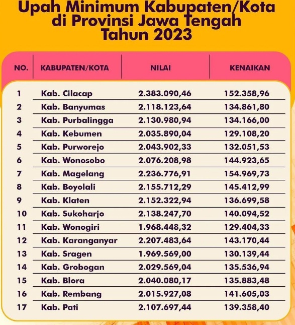 Daftar Lengkap Nominal UMK di Jawa Tengah, Banyumas: Rp 2.118.123,64, Husein: UMK ...Munggah Tahun Ngarep