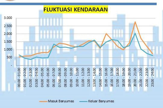 Siagakan Tim Urai, Masyarakat Tidak Perlu Takut Terjebak Macet di Banyumas