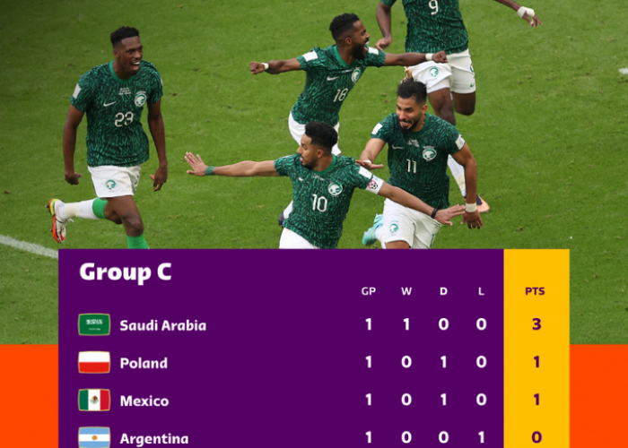 Per 23 November, Ini Klasemen Sementara Piala Dunia 2022, Arab Saudi Pimpin Puncak Usai Kalahkan Argentina
