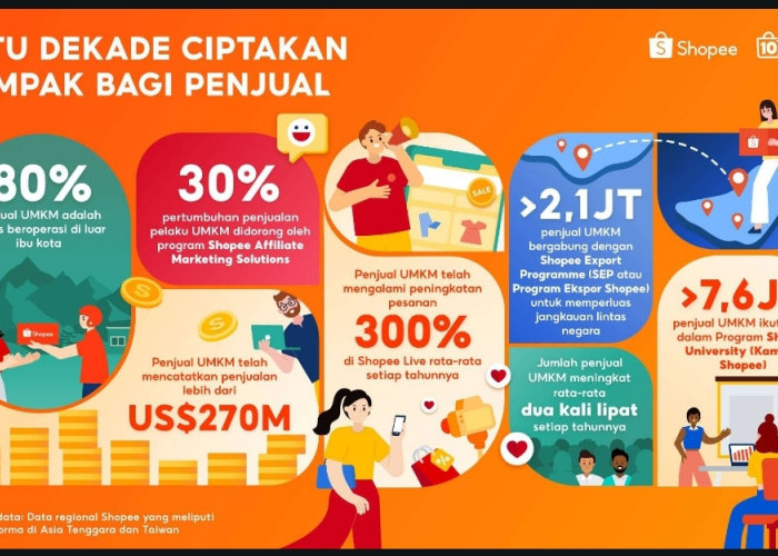 Rayakan 1 Dekade Shopee Berdayakan UMKM, Bisnis Lokal Catat Penjualan USD 270M secara Global