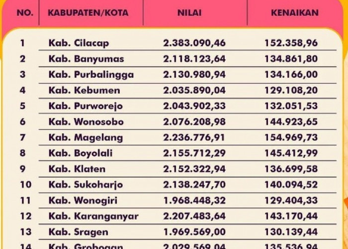 Daftar Lengkap Nominal UMK di Jawa Tengah, Banyumas: Rp 2.118.123,64, Husein: UMK ...Munggah Tahun Ngarep
